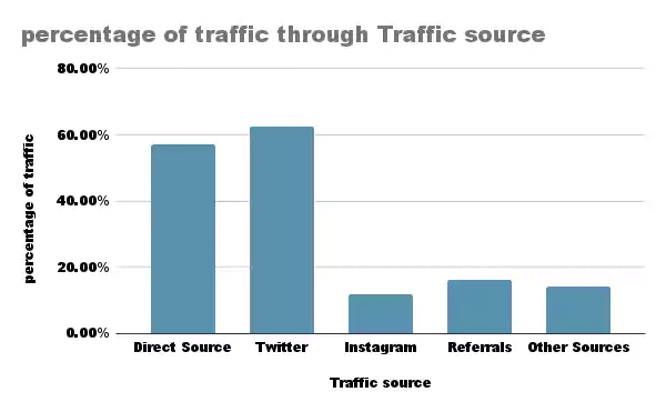 Graph showing percentage of traffic-through different traffic sources