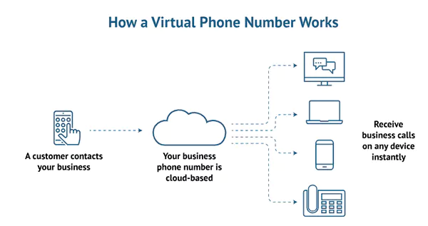 Virtual phone numbers working