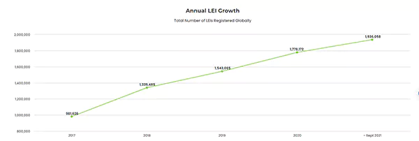 Annual LEI Growth Statistics