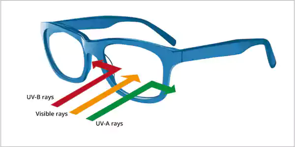Blue ray blocking glasses block UV rays