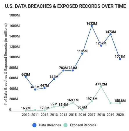 Data Breaches in U.S.
