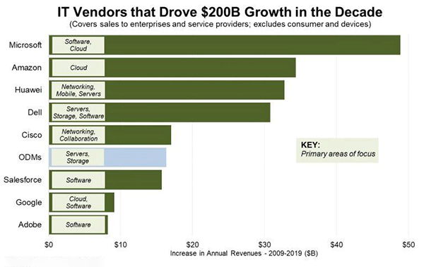 Microsoft leads the IT Vendors’ race to growth in the technology century. 