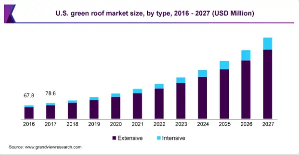 U.S. Green Roof Market Size by Type from 2016-2027