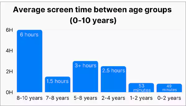 graph shows the average screen time of kids