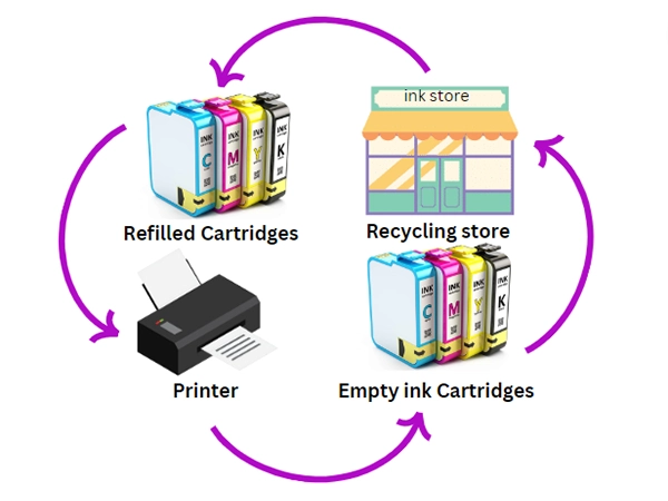 recycling ink cartridges
