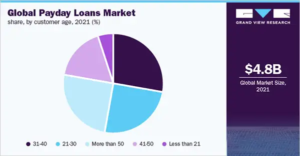 share of the global payday loans 