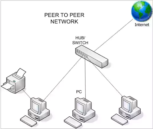 Peer to Peer network