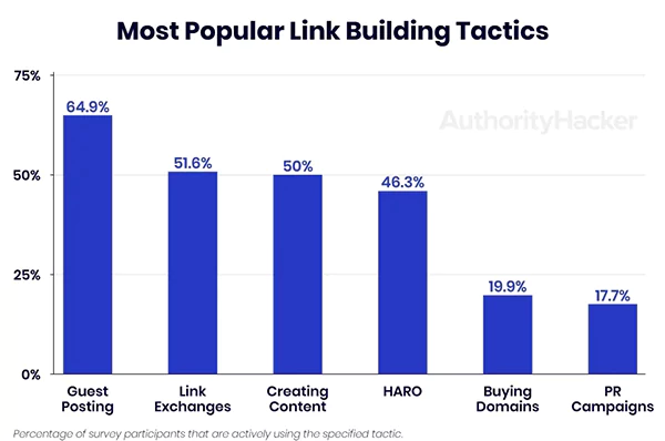 most popular link-building tactics.