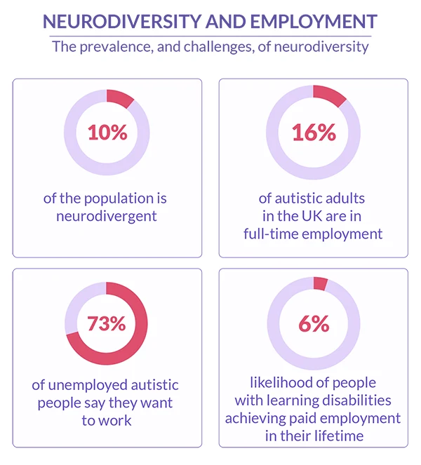 The prevalence and challenges of Neurodiversity 