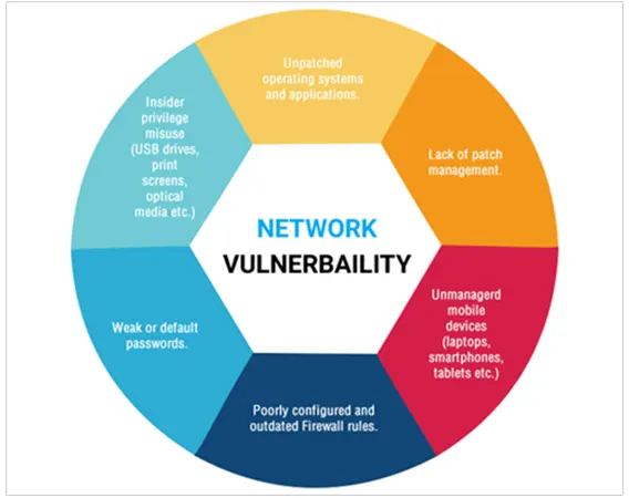 What is Network Vulnerability
