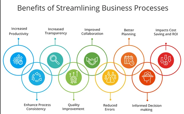 Benefits of Streamlining Business Processes
