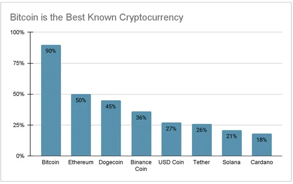 Bitcoin is the Best Known Cryptocurrency