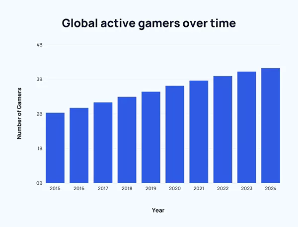 Gaming graph