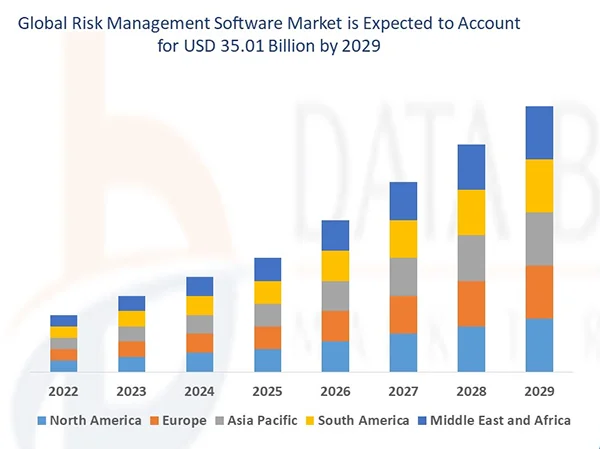 Global Risk Management Software Market Share from 2022-2029.