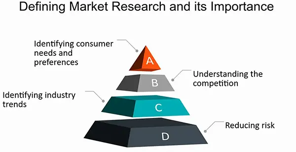 Market Research and Its Importance