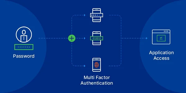 Multi-Factor Authentication 