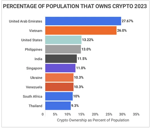 PERCENTAGE OF POPULATION THAT OWNS CRYPTO 2023