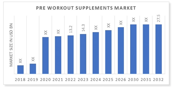 Pre-Workut Supplement Market Size from 2018-2032.