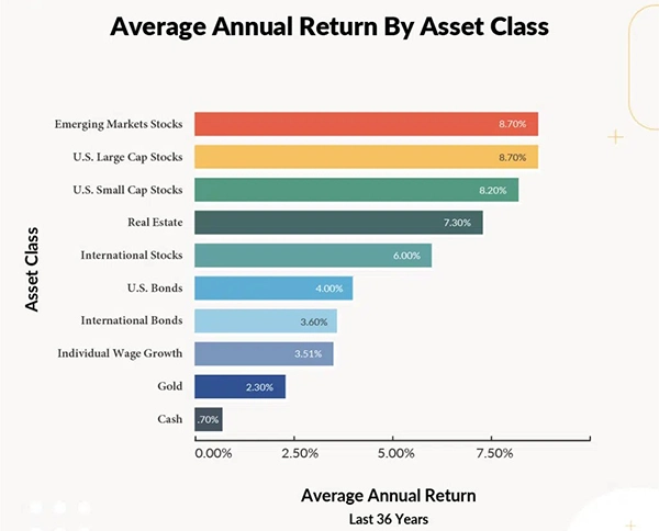 The average annual return rate for different types of investments.