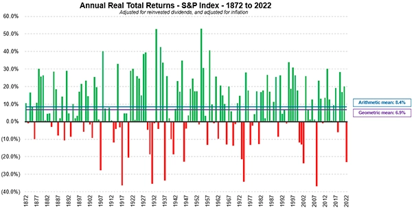 The U.S. stock market has generally trended upwards over time (6.9% per year after inflation and including dividends) from 1872 to 2022, the market from year to year can be volatile. In this time frame, the market has grown in 69% of the years and declined in 31% of the years on record. (with 5 cases of declines by 30 to 40% in a year). 
