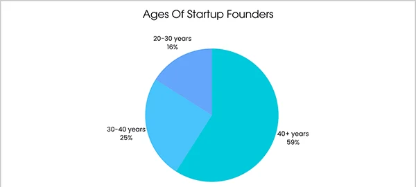 the ages of startup founders