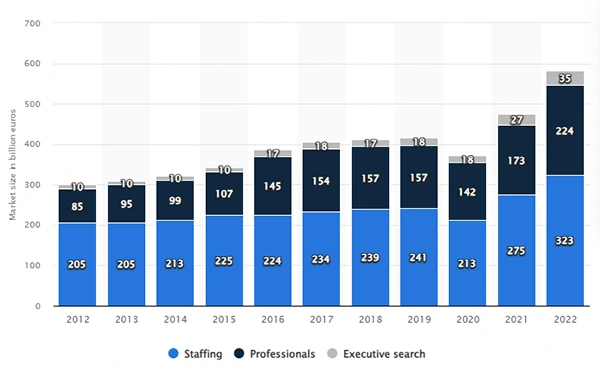 the market size of the HR services industry worldwide 