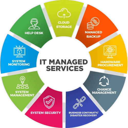 Benefits Of Managed IT Services