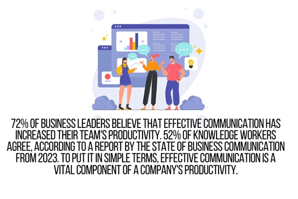 72% of business leaders believe that effective communication has increased their team's productivity. 52% of knowledge workers agree, according to a report by The State of Business Communication from 2023. To put it in simple terms, effective communication is a vital component of a company's productivity.