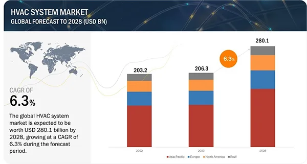 Global HVAC System Market Forecast from 2022-2028.