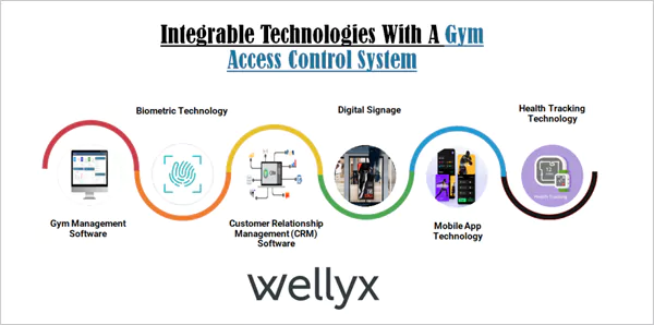 Integrable Technologies with Access Control system
