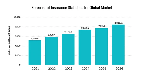Statistics for insurance global market