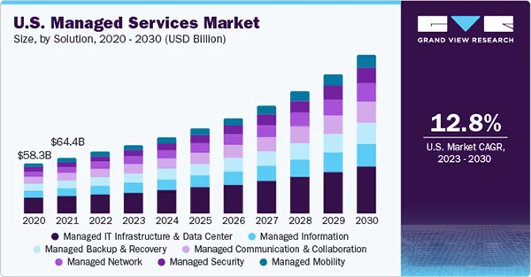U.S Managed Services Market from 2020 to 2030