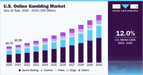 global online gambling market size 