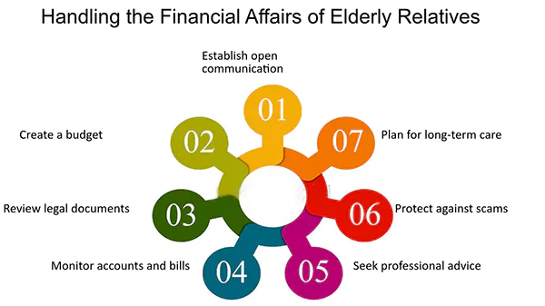 Tips to handle financial affairs for elderly relatives 