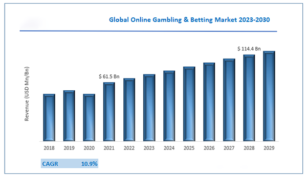 Global online gambling and betting market. 