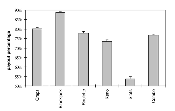 Payout percentage mean for casino games. 