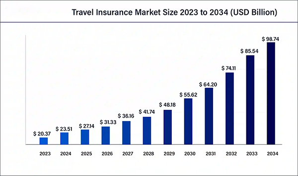 Travel insurance market size