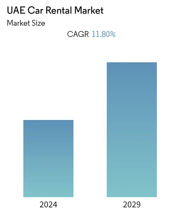 UAE Car Rental Market