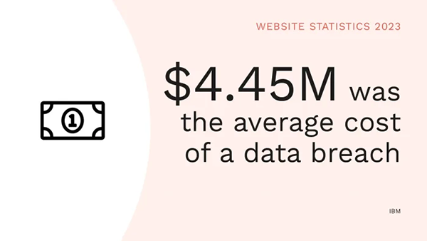 average cost of data breach through websites